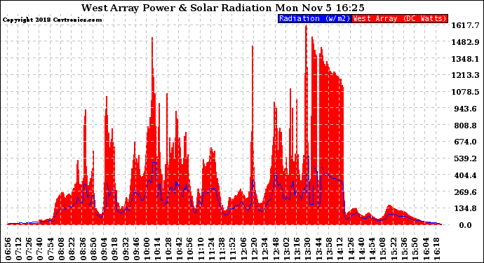 Solar PV/Inverter Performance West Array Power Output & Solar Radiation