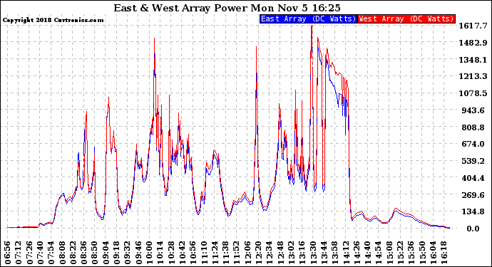 Solar PV/Inverter Performance Photovoltaic Panel Power Output