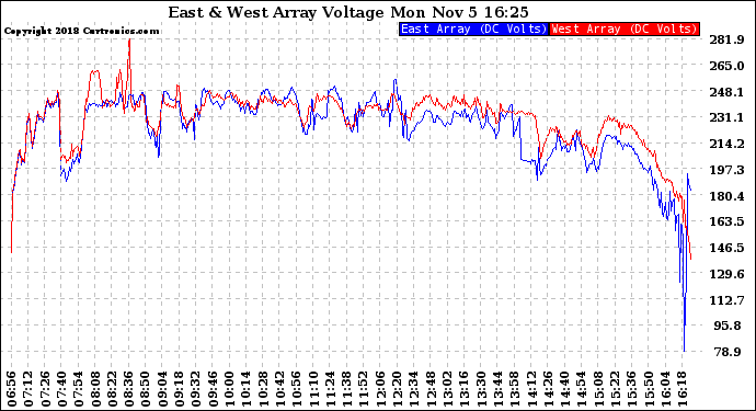 Solar PV/Inverter Performance Photovoltaic Panel Voltage Output