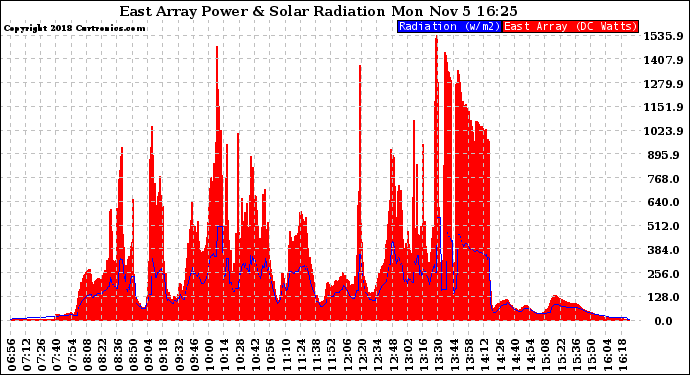 Solar PV/Inverter Performance East Array Power Output & Solar Radiation