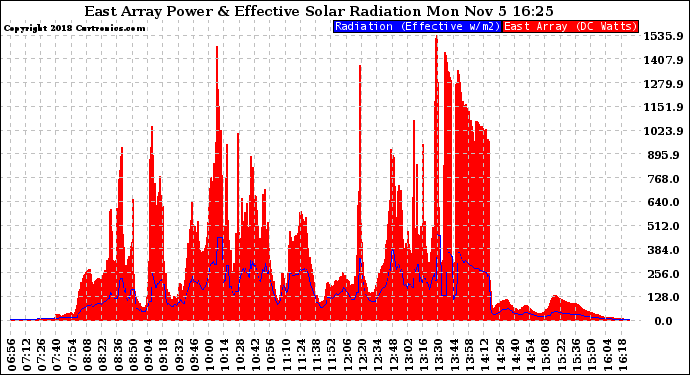 Solar PV/Inverter Performance East Array Power Output & Effective Solar Radiation