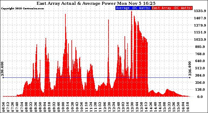 Solar PV/Inverter Performance East Array Actual & Average Power Output