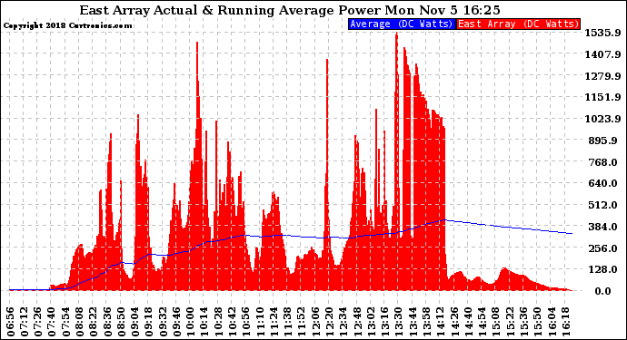 Solar PV/Inverter Performance East Array Actual & Running Average Power Output