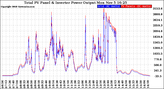 Solar PV/Inverter Performance PV Panel Power Output & Inverter Power Output