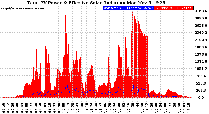 Solar PV/Inverter Performance Total PV Panel Power Output & Effective Solar Radiation