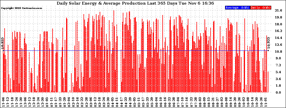 Solar PV/Inverter Performance Daily Solar Energy Production Last 365 Days