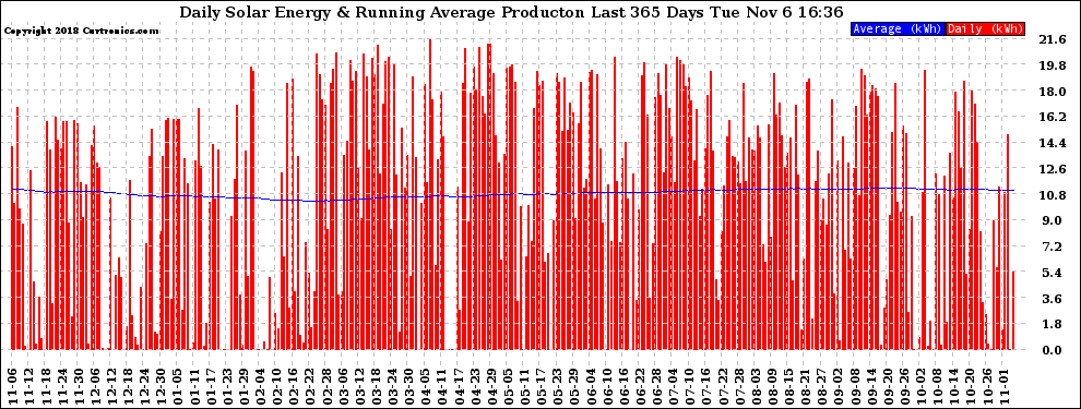 Solar PV/Inverter Performance Daily Solar Energy Production Running Average Last 365 Days