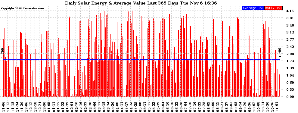 Solar PV/Inverter Performance Daily Solar Energy Production Value Last 365 Days