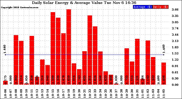 Solar PV/Inverter Performance Daily Solar Energy Production Value