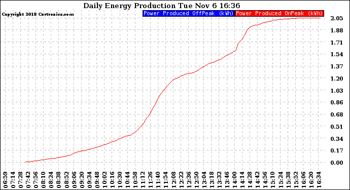 Solar PV/Inverter Performance Daily Energy Production