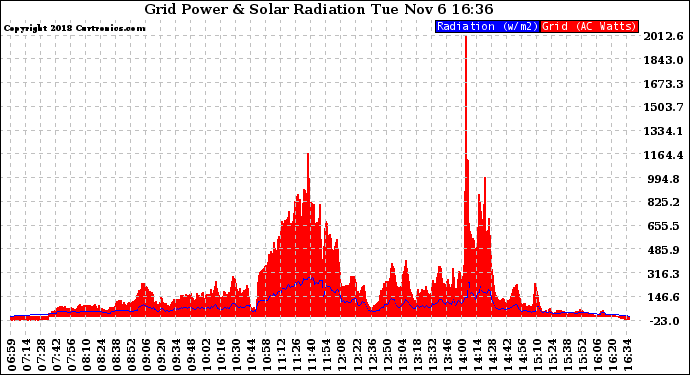 Solar PV/Inverter Performance Grid Power & Solar Radiation