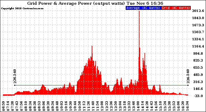 Solar PV/Inverter Performance Inverter Power Output