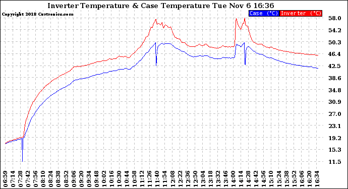 Solar PV/Inverter Performance Inverter Operating Temperature