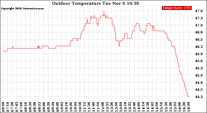 Solar PV/Inverter Performance Outdoor Temperature