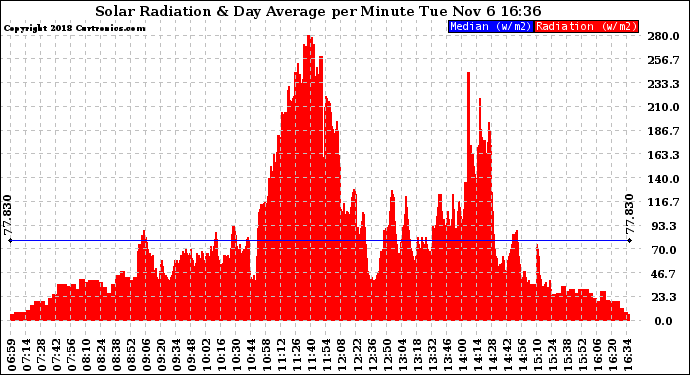 Solar PV/Inverter Performance Solar Radiation & Day Average per Minute