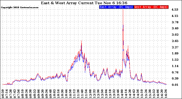 Solar PV/Inverter Performance Photovoltaic Panel Current Output