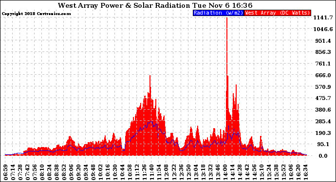 Solar PV/Inverter Performance West Array Power Output & Solar Radiation