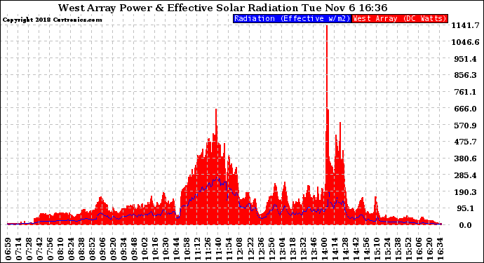 Solar PV/Inverter Performance West Array Power Output & Effective Solar Radiation