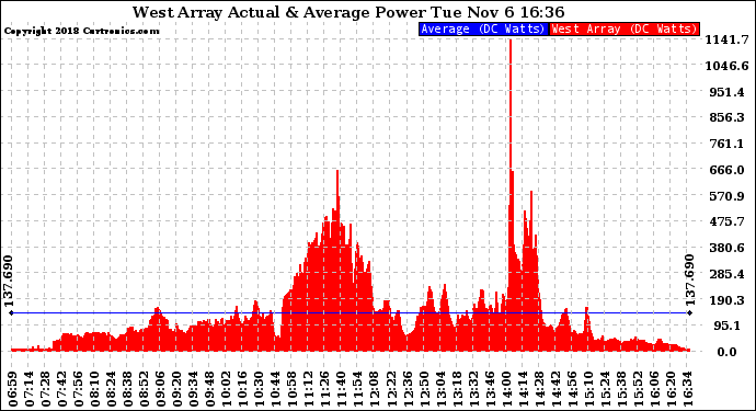 Solar PV/Inverter Performance West Array Actual & Average Power Output