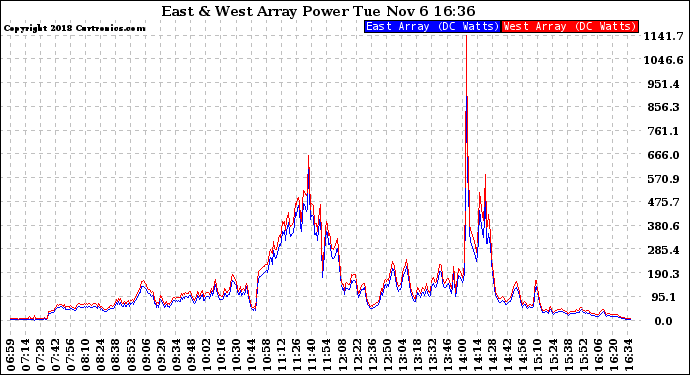 Solar PV/Inverter Performance Photovoltaic Panel Power Output