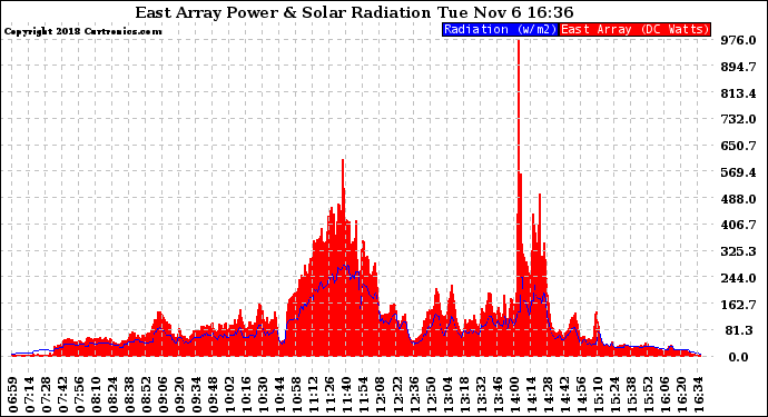 Solar PV/Inverter Performance East Array Power Output & Solar Radiation