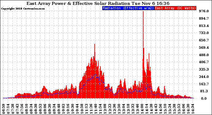 Solar PV/Inverter Performance East Array Power Output & Effective Solar Radiation