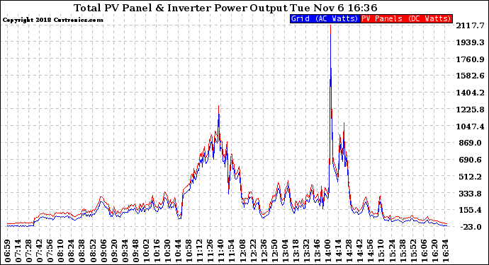 Solar PV/Inverter Performance PV Panel Power Output & Inverter Power Output