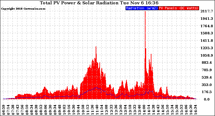 Solar PV/Inverter Performance Total PV Panel Power Output & Solar Radiation