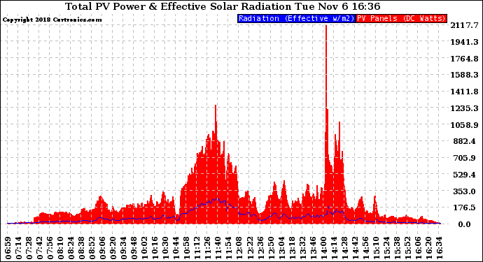 Solar PV/Inverter Performance Total PV Panel Power Output & Effective Solar Radiation