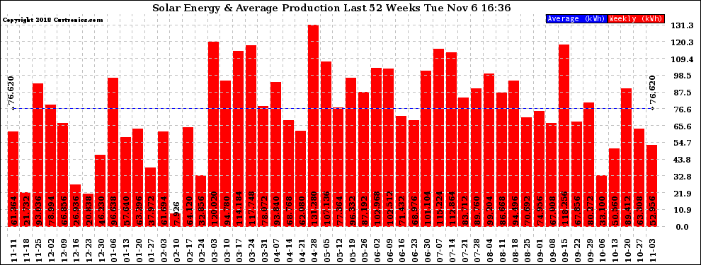 Solar PV/Inverter Performance Weekly Solar Energy Production Last 52 Weeks