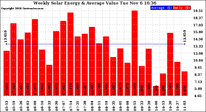 Solar PV/Inverter Performance Weekly Solar Energy Production Value