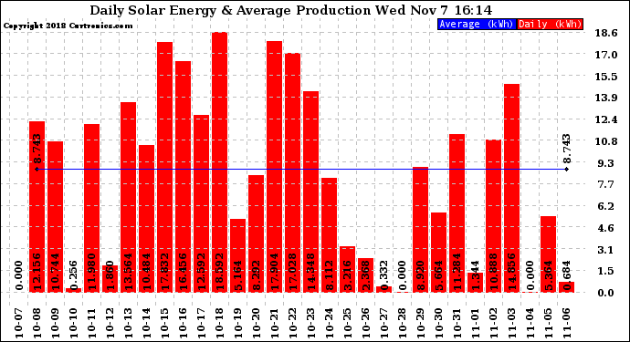 Solar PV/Inverter Performance Daily Solar Energy Production