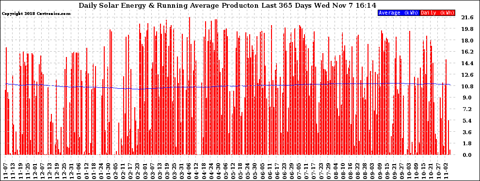 Solar PV/Inverter Performance Daily Solar Energy Production Running Average Last 365 Days