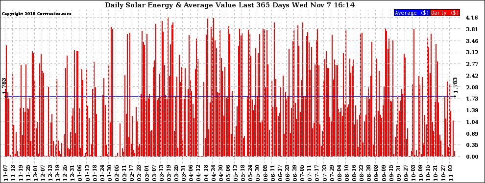 Solar PV/Inverter Performance Daily Solar Energy Production Value Last 365 Days