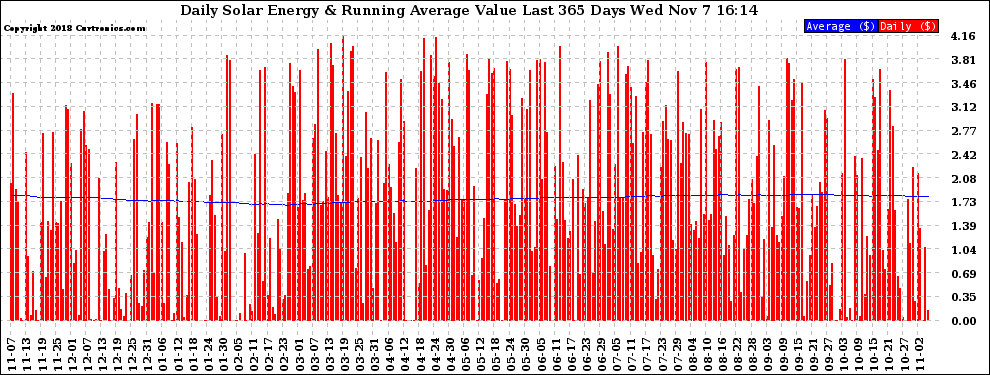 Solar PV/Inverter Performance Daily Solar Energy Production Value Running Average Last 365 Days