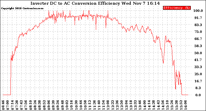 Solar PV/Inverter Performance Inverter DC to AC Conversion Efficiency