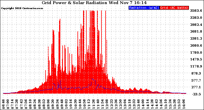 Solar PV/Inverter Performance Grid Power & Solar Radiation