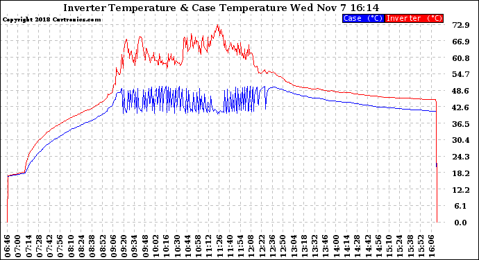 Solar PV/Inverter Performance Inverter Operating Temperature