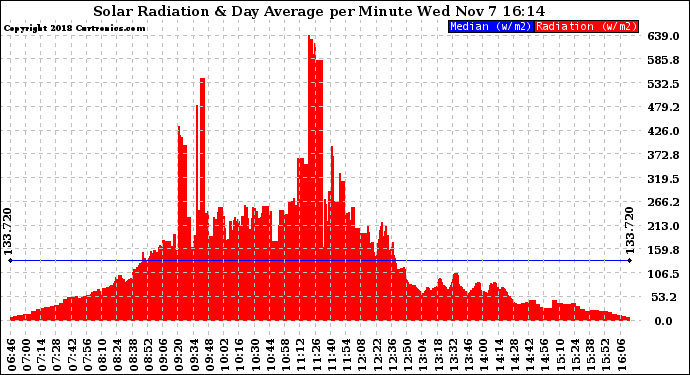 Solar PV/Inverter Performance Solar Radiation & Day Average per Minute