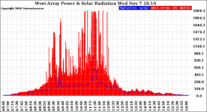 Solar PV/Inverter Performance West Array Power Output & Solar Radiation