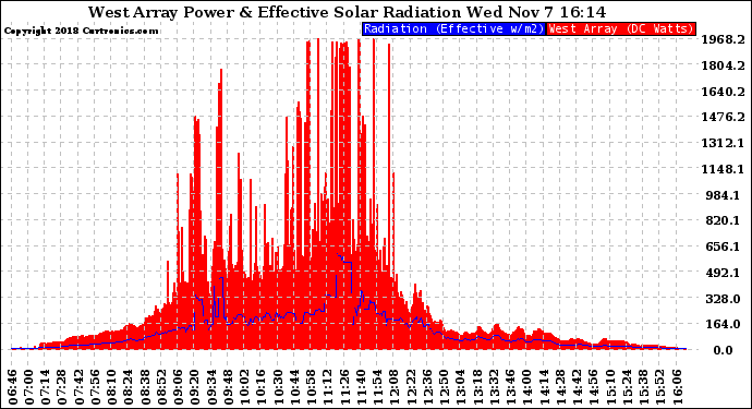 Solar PV/Inverter Performance West Array Power Output & Effective Solar Radiation