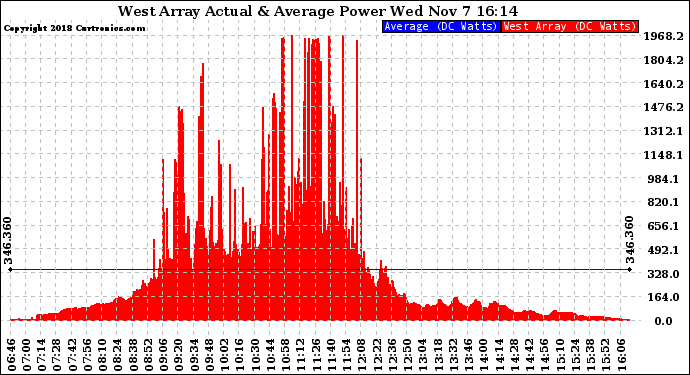 Solar PV/Inverter Performance West Array Actual & Average Power Output