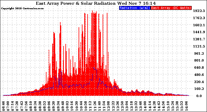 Solar PV/Inverter Performance East Array Power Output & Solar Radiation