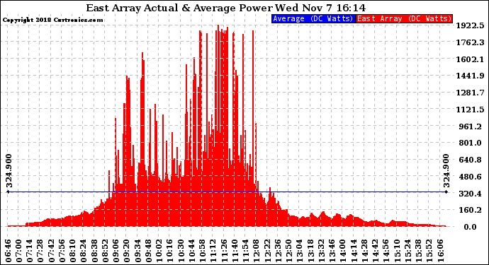 Solar PV/Inverter Performance East Array Actual & Average Power Output