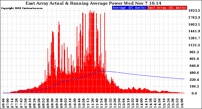 Solar PV/Inverter Performance East Array Actual & Running Average Power Output