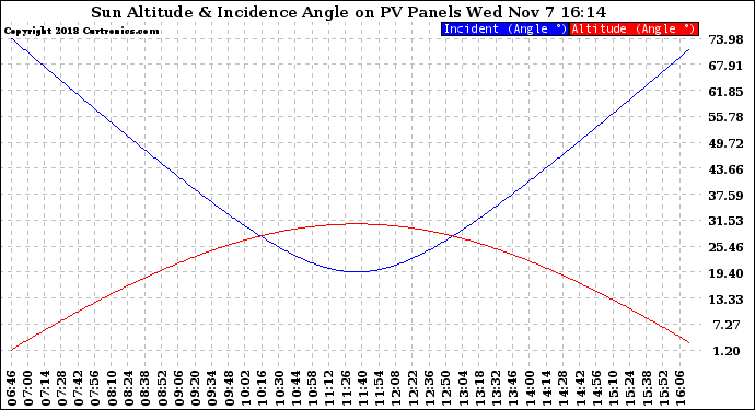 Solar PV/Inverter Performance Sun Altitude Angle & Sun Incidence Angle on PV Panels