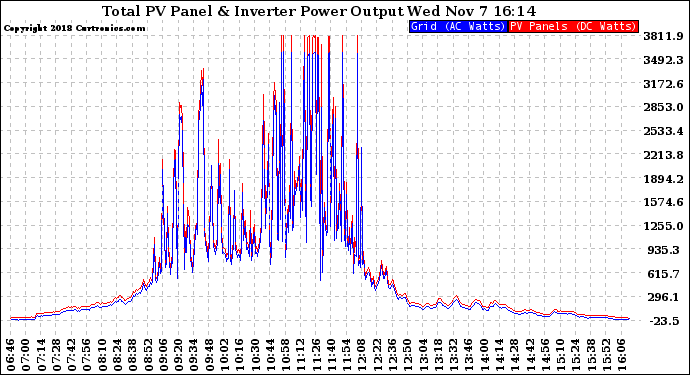 Solar PV/Inverter Performance PV Panel Power Output & Inverter Power Output