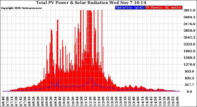 Solar PV/Inverter Performance Total PV Panel Power Output & Solar Radiation