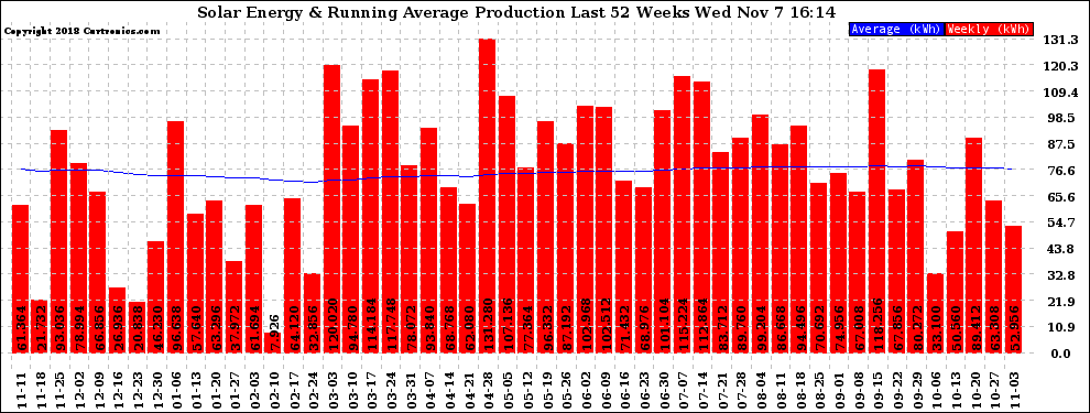 Solar PV/Inverter Performance Weekly Solar Energy Production Running Average Last 52 Weeks