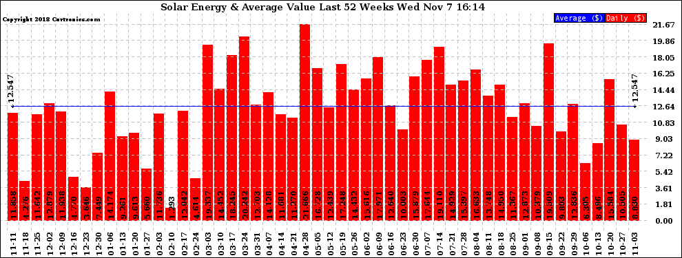 Solar PV/Inverter Performance Weekly Solar Energy Production Value Last 52 Weeks